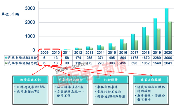The 12th Five Year Plan awesome, and the new energy vehicle Tuyang war is imminent